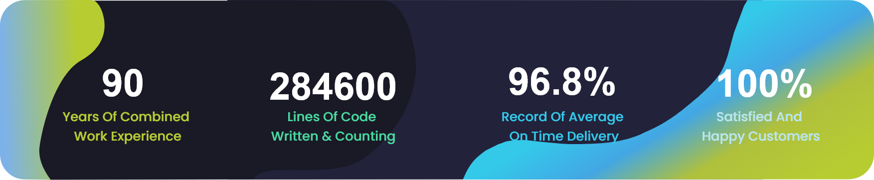 Still Growing with 90 years of work experience, More than 284600 lines of code written and counting, 96.8% record of average on time delivery and 100 percent satisfied customers.